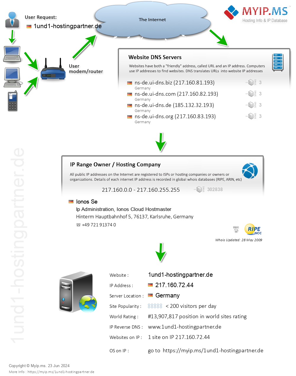1und1-hostingpartner.de - Website Hosting Visual IP Diagram