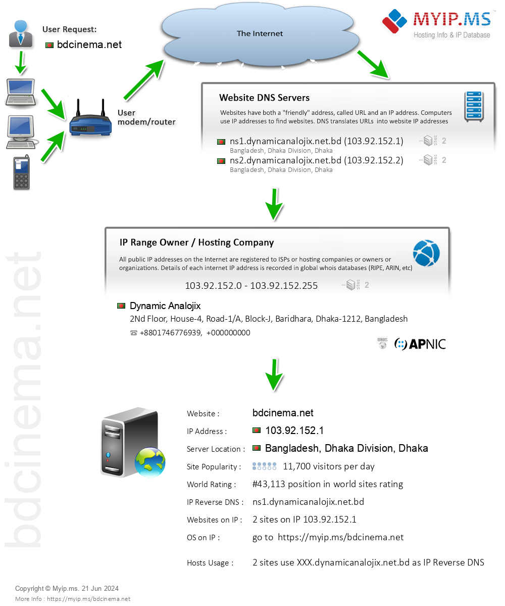 Bdcinema.net - Website Hosting Visual IP Diagram