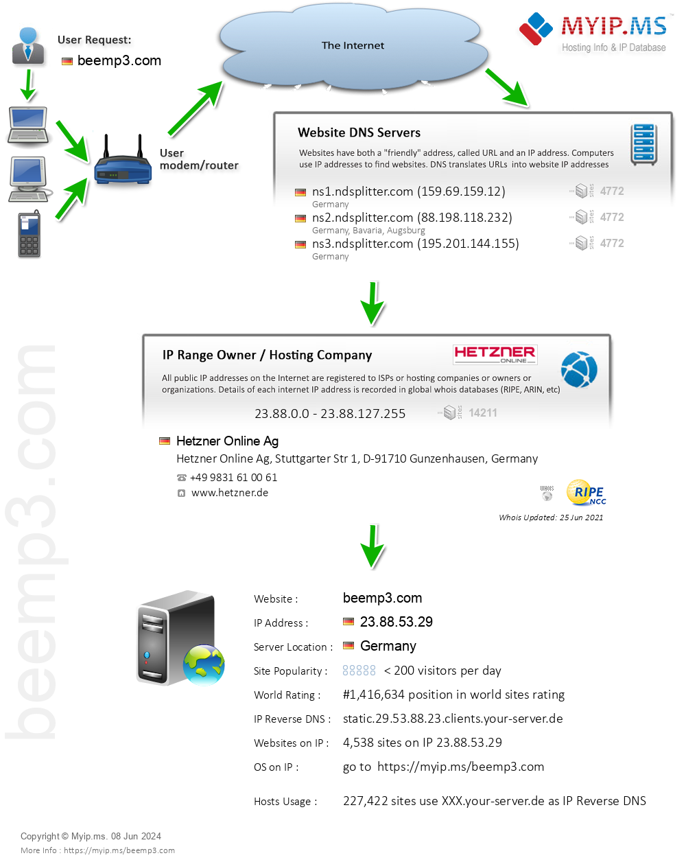 Beemp3.com - Website Hosting Visual IP Diagram