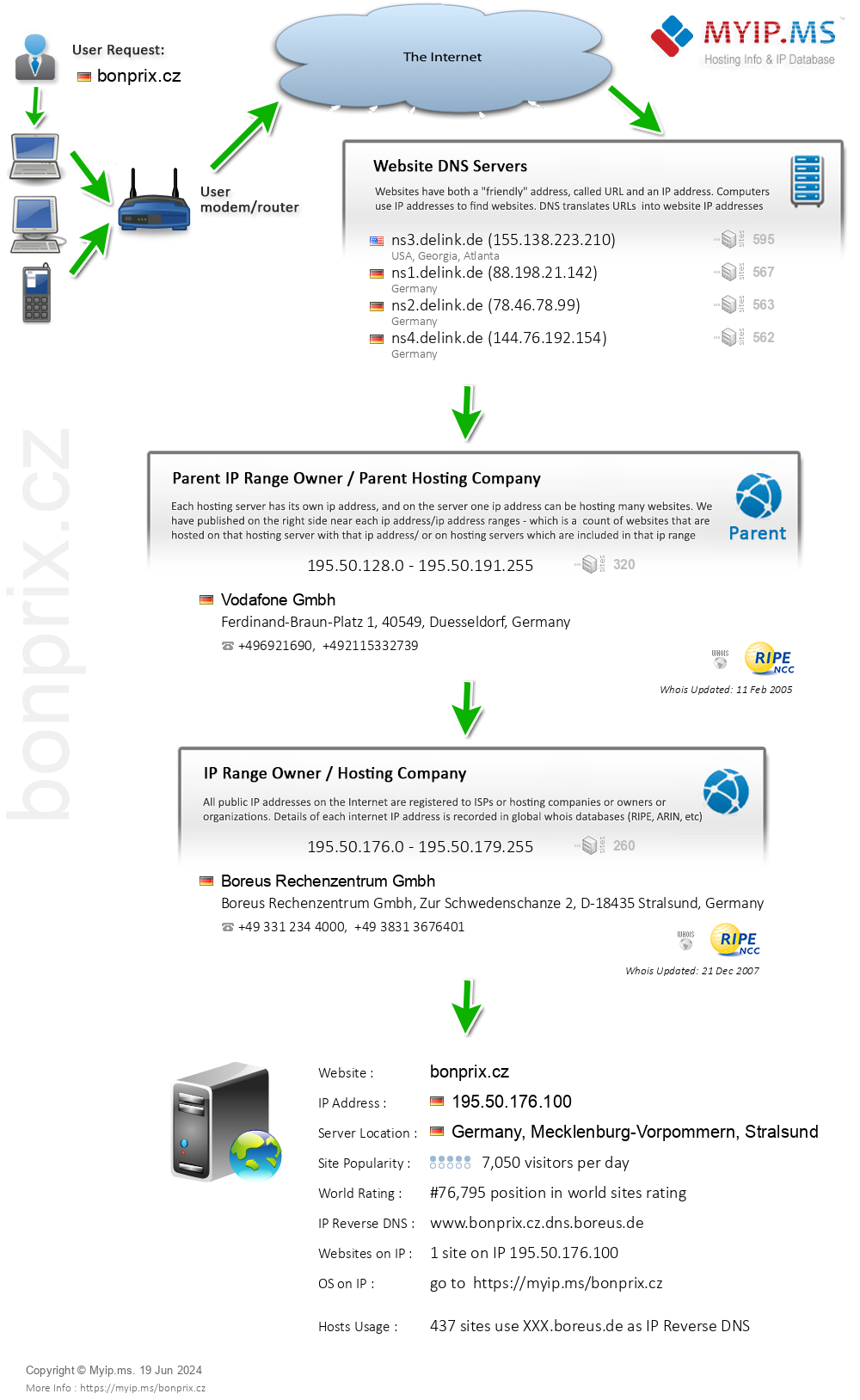 Bonprix.cz - Website Hosting Visual IP Diagram