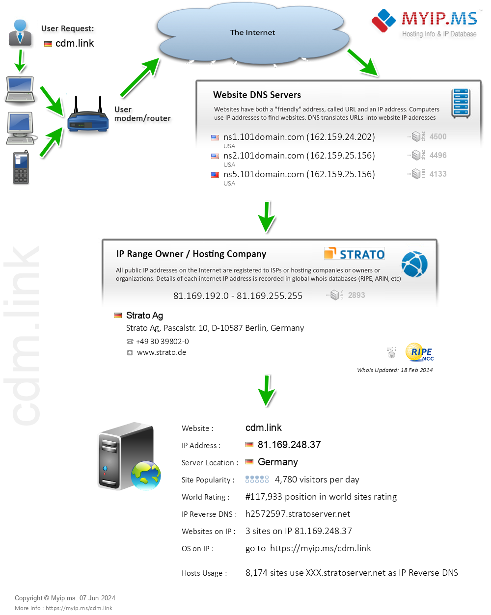 Cdm.link - Website Hosting Visual IP Diagram