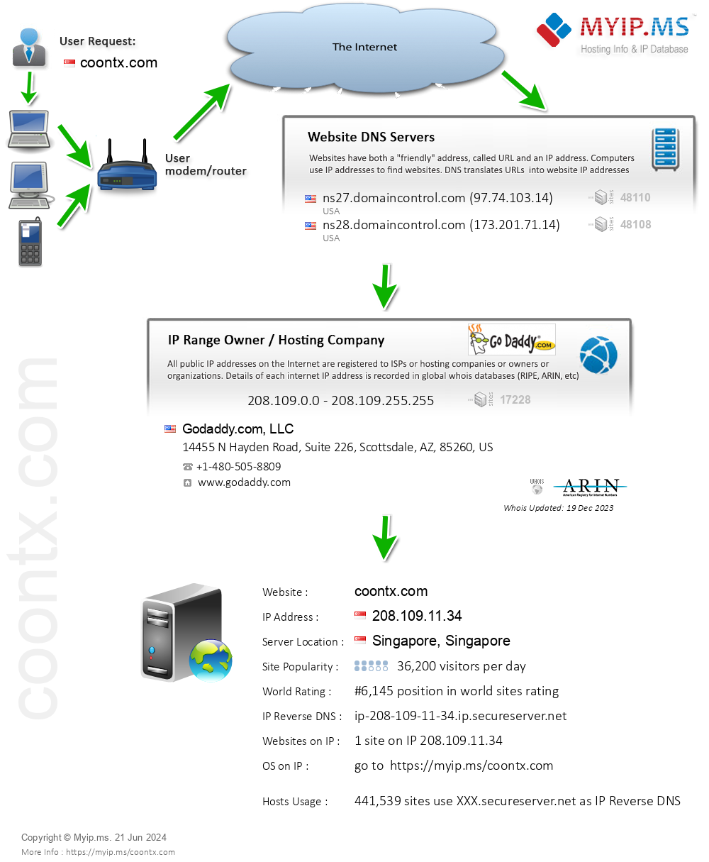 Coontx.com - Website Hosting Visual IP Diagram