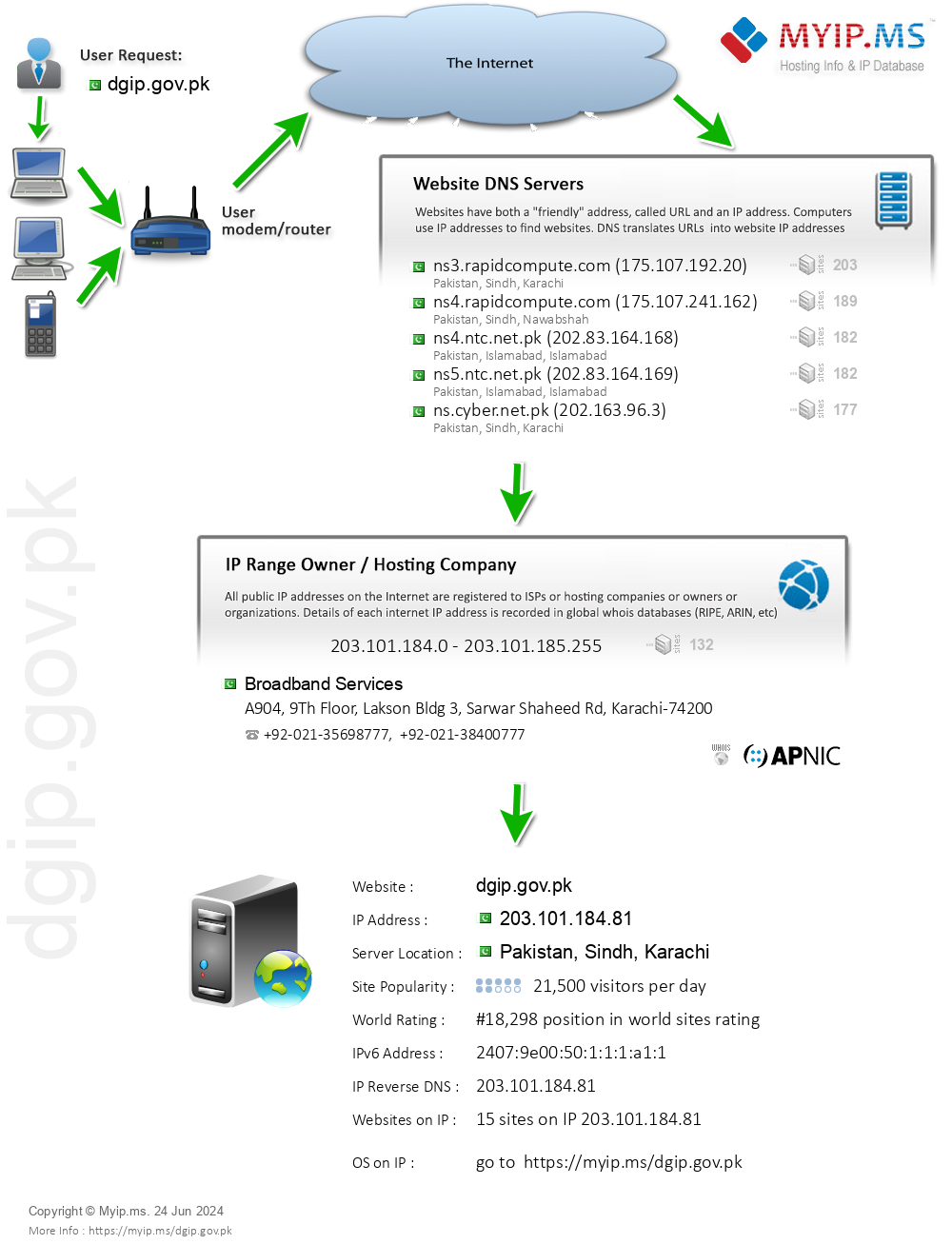 Dgip.gov.pk - Website Hosting Visual IP Diagram