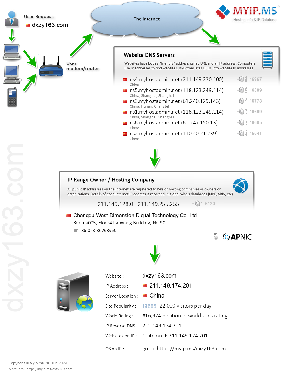 Dxzy163.com - Website Hosting Visual IP Diagram