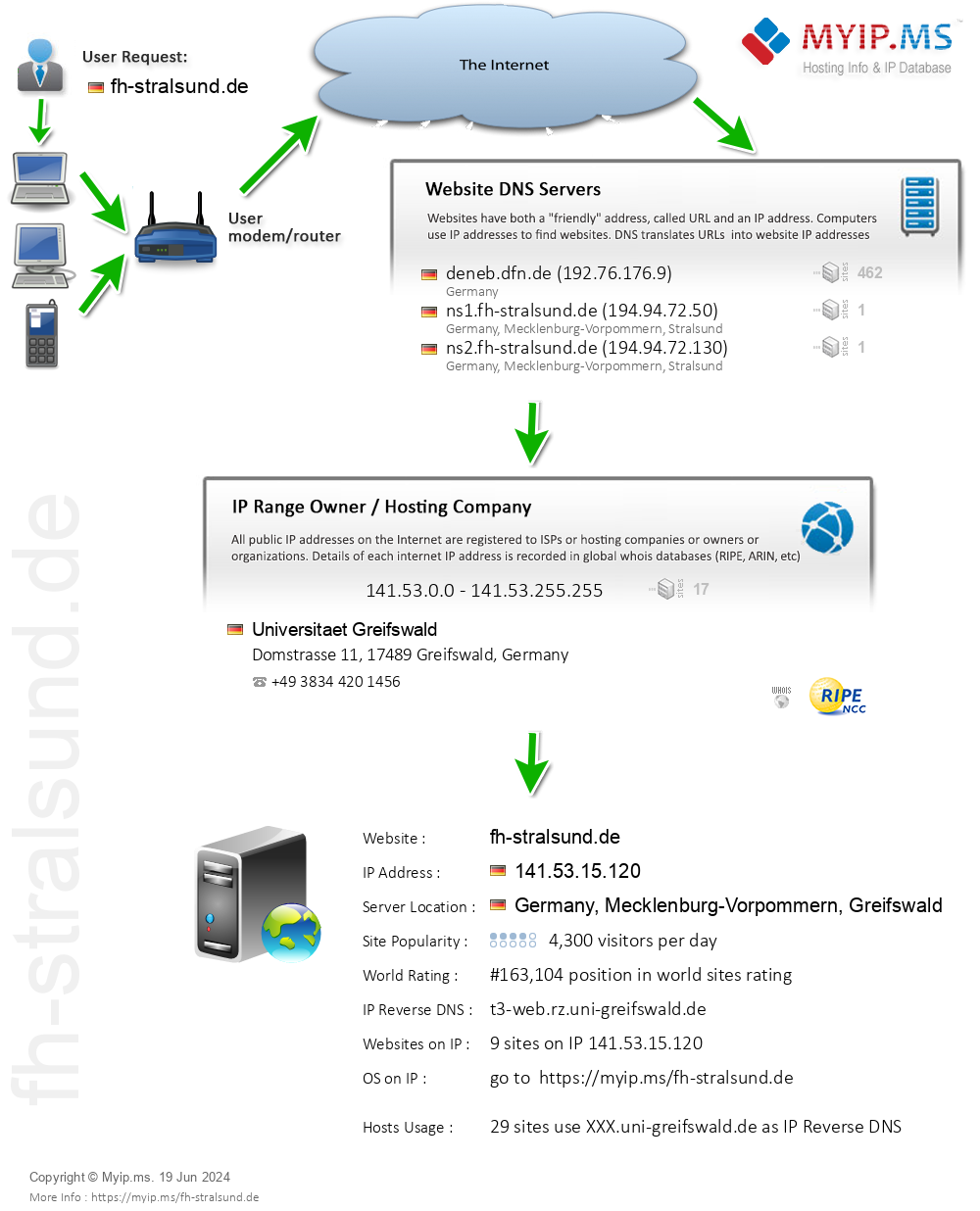 Fh-stralsund.de - Website Hosting Visual IP Diagram