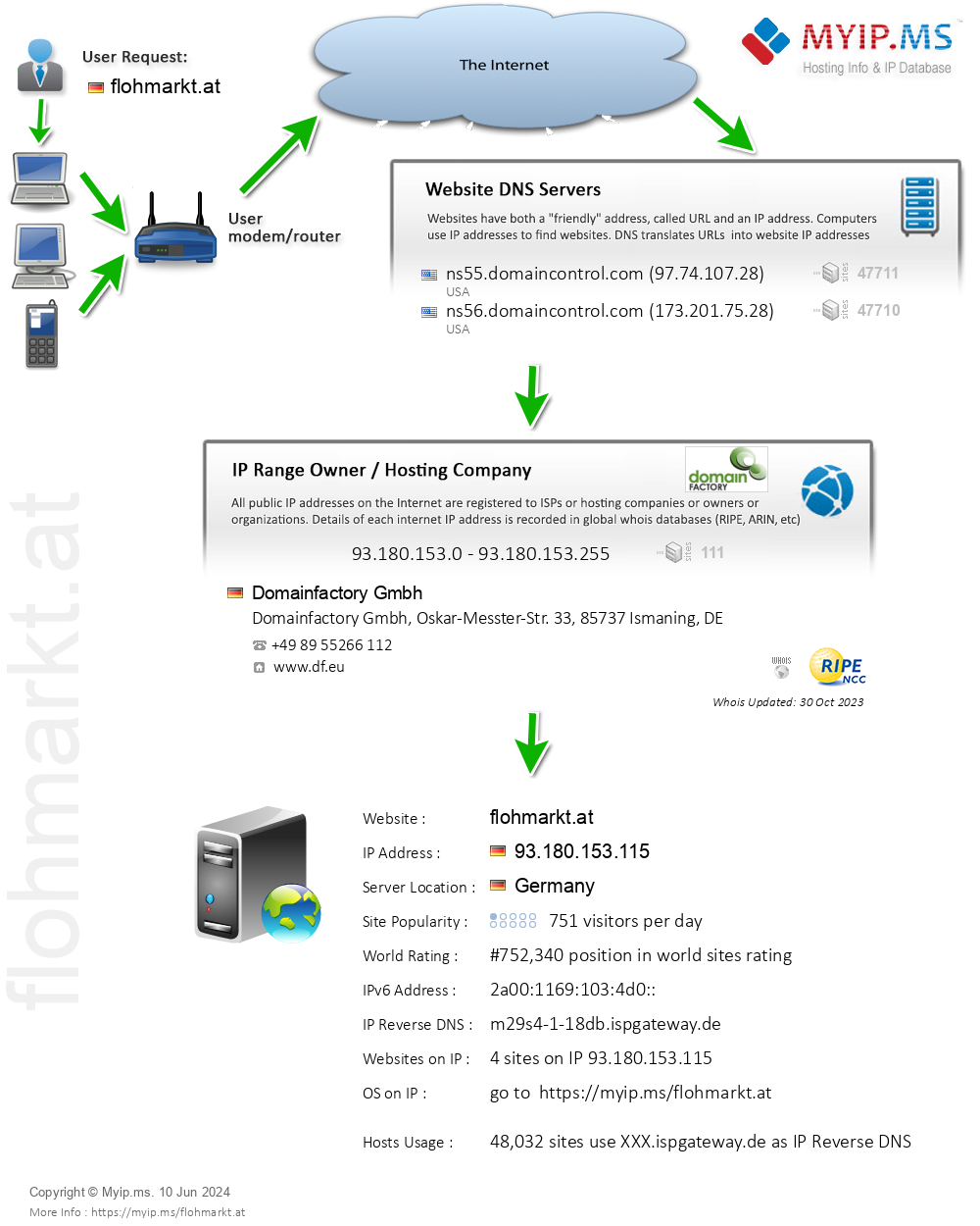 Flohmarkt.at - Website Hosting Visual IP Diagram