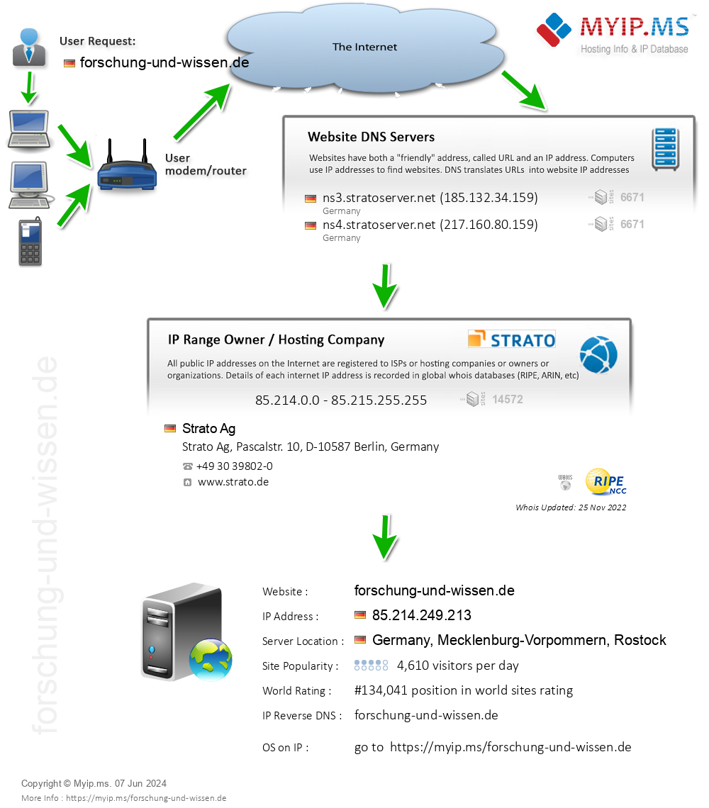 Forschung-und-wissen.de - Website Hosting Visual IP Diagram