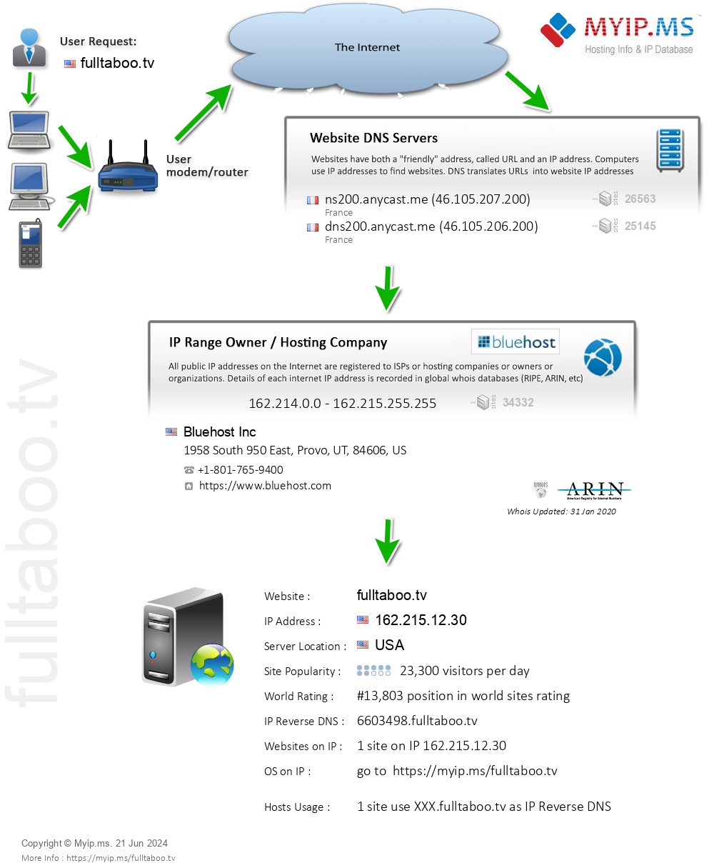 Fulltaboo.tv - Website Hosting Visual IP Diagram