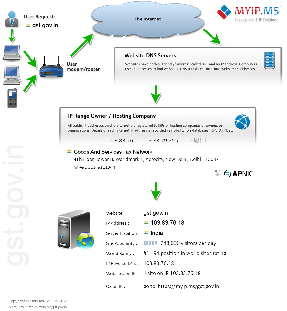 Gst.gov.in - Website Hosting Visual IP Diagram