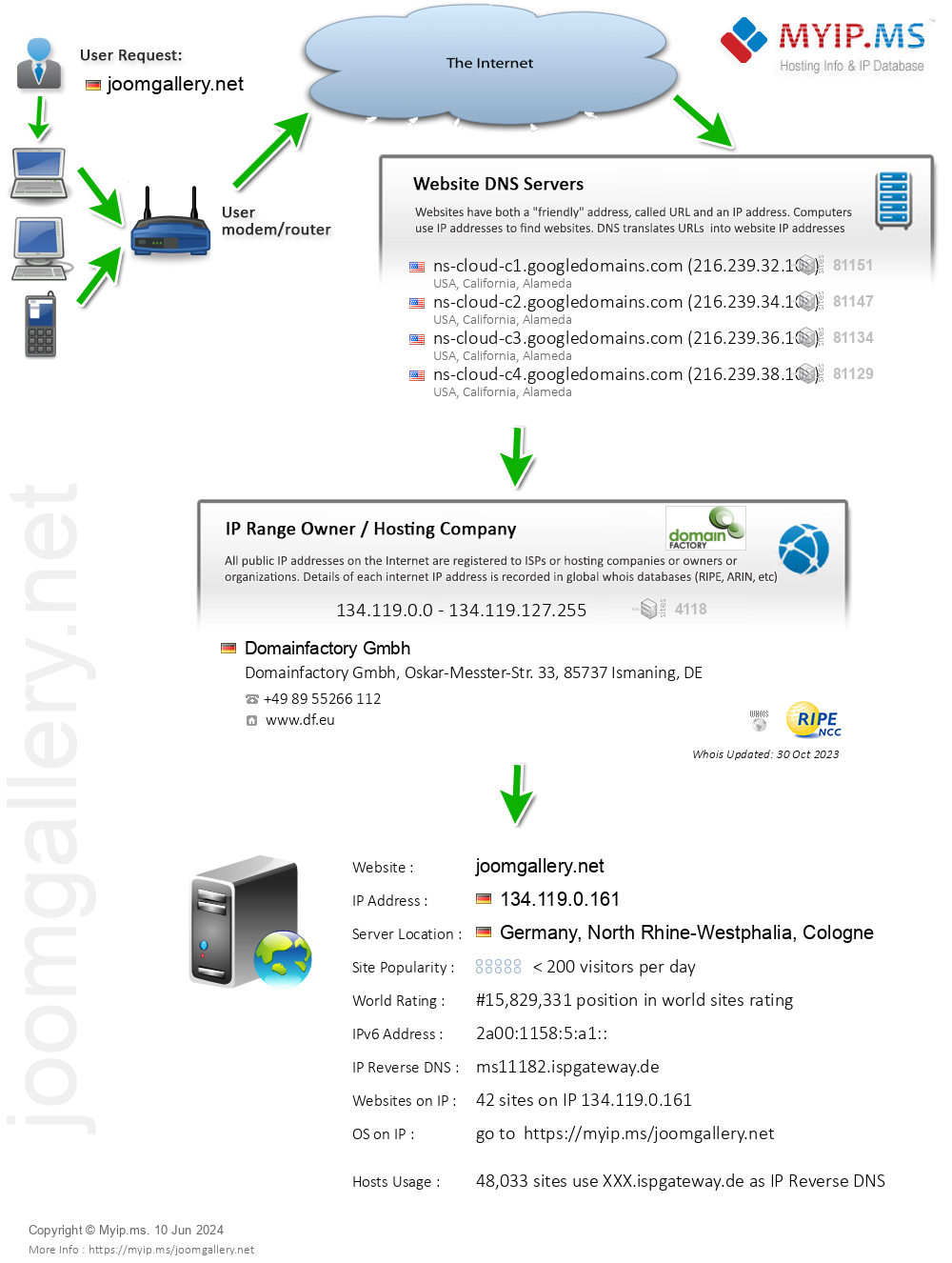 Joomgallery.net - Website Hosting Visual IP Diagram