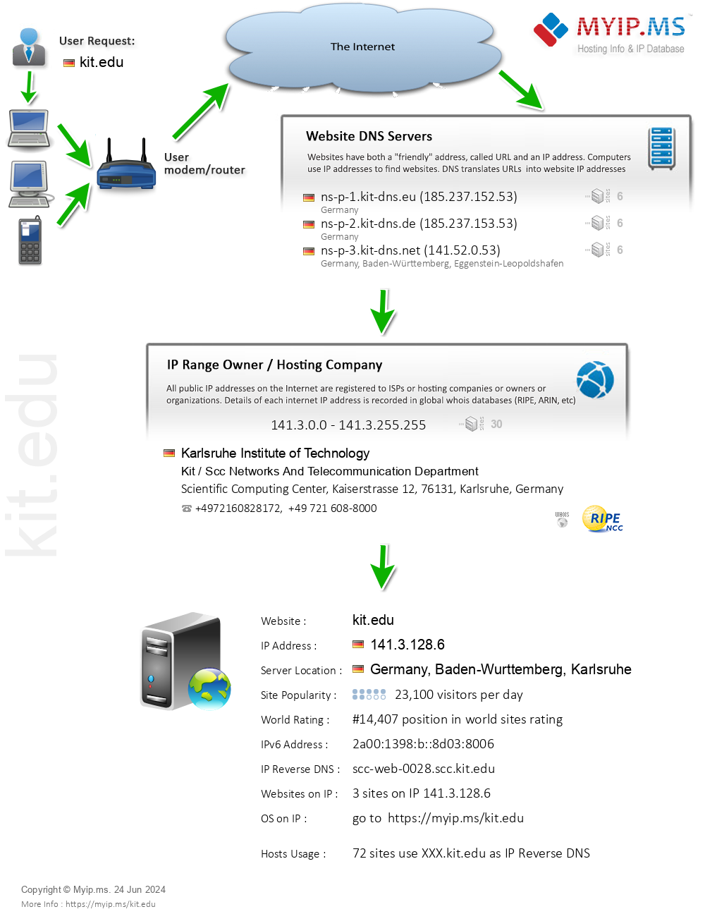 Kit.edu - Website Hosting Visual IP Diagram