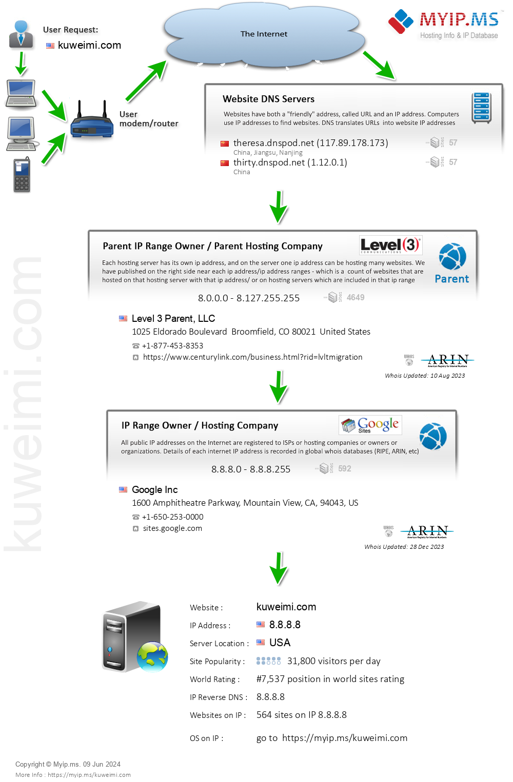 Kuweimi.com - Website Hosting Visual IP Diagram