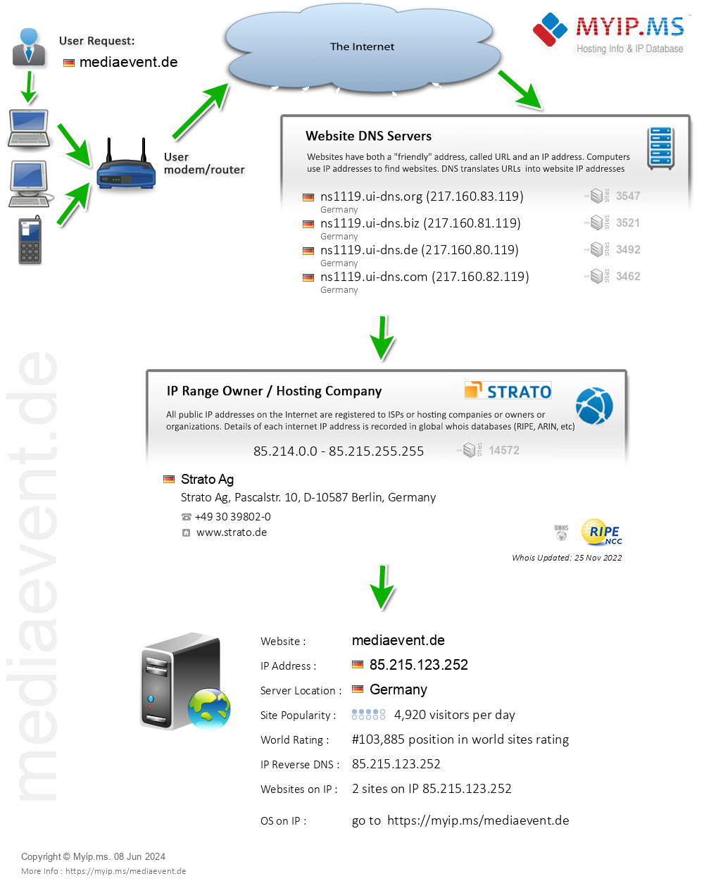 Mediaevent.de - Website Hosting Visual IP Diagram