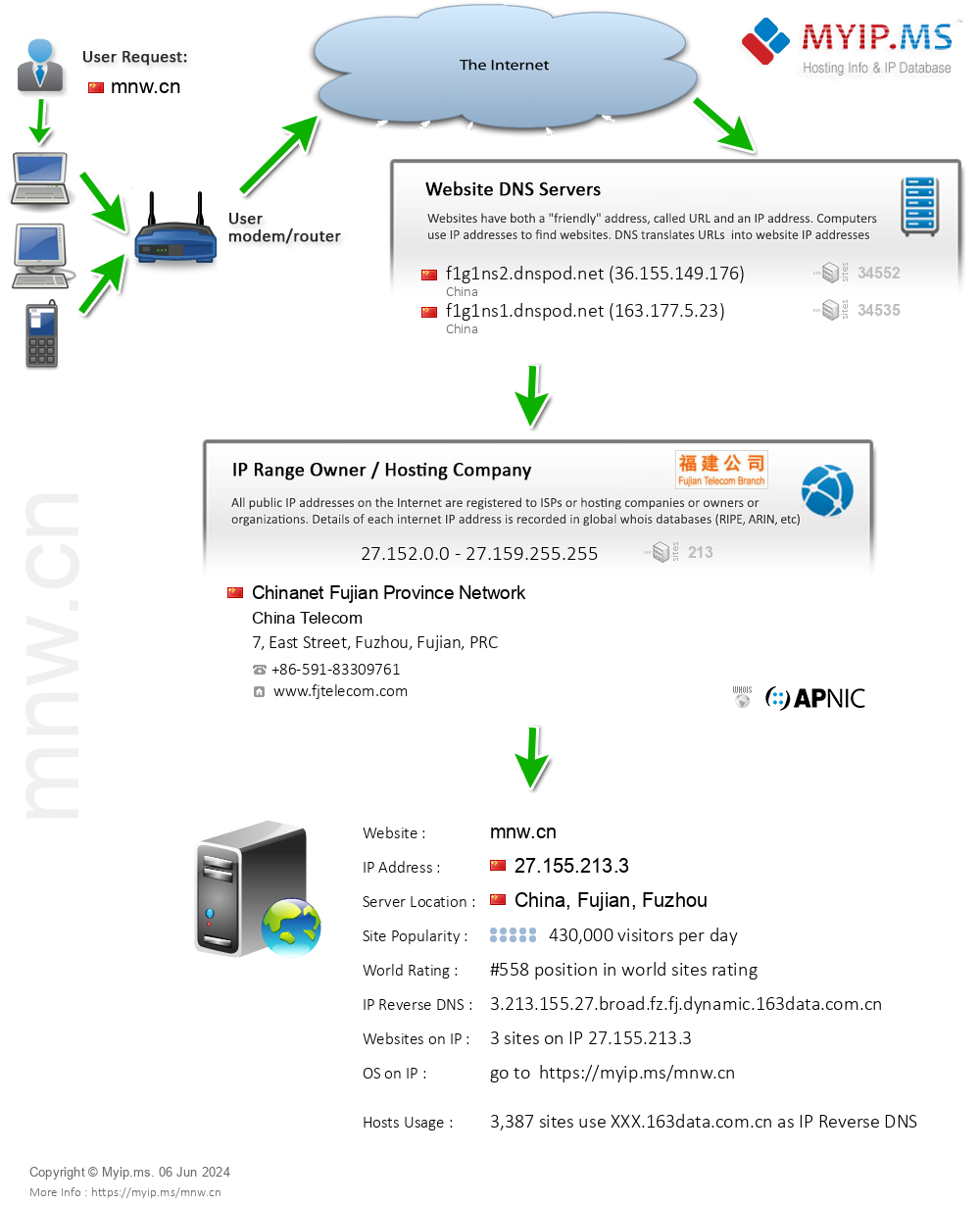 Mnw.cn - Website Hosting Visual IP Diagram