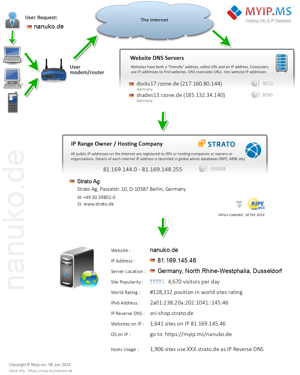 Nanuko.de - Website Hosting Visual IP Diagram