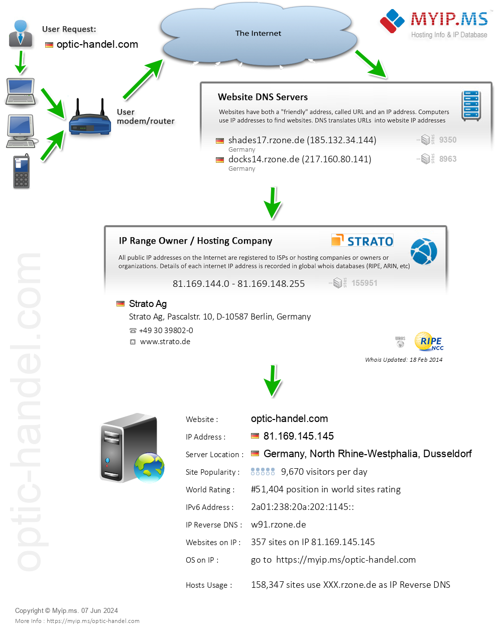 Optic-handel.com - Website Hosting Visual IP Diagram