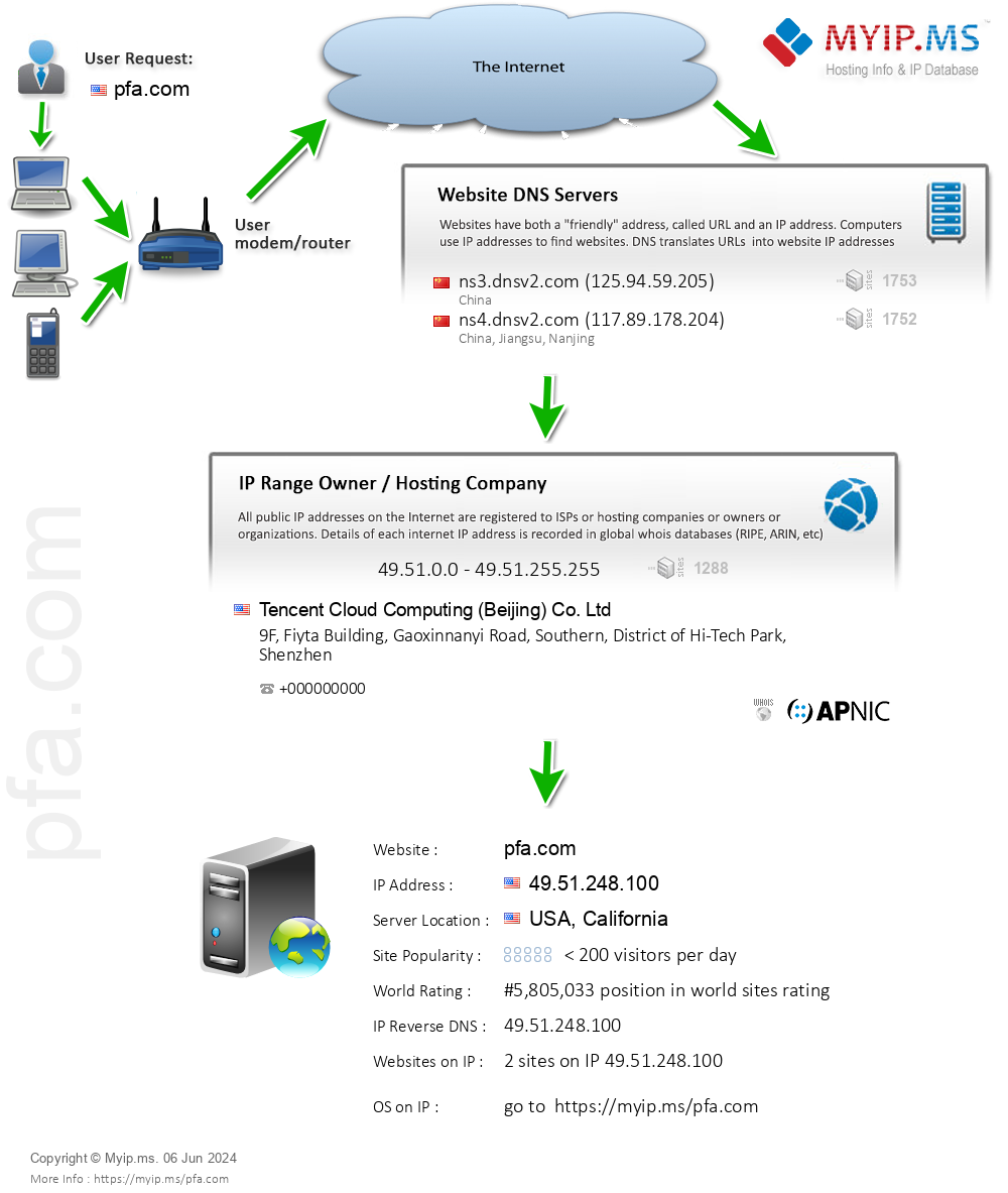 Pfa.com - Website Hosting Visual IP Diagram