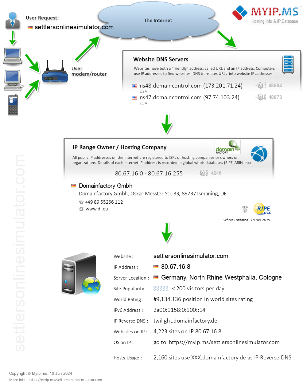 Settlersonlinesimulator.com - Website Hosting Visual IP Diagram