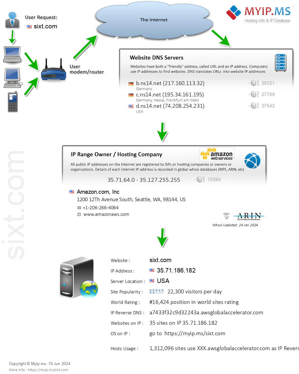 Sixt.com - Website Hosting Visual IP Diagram
