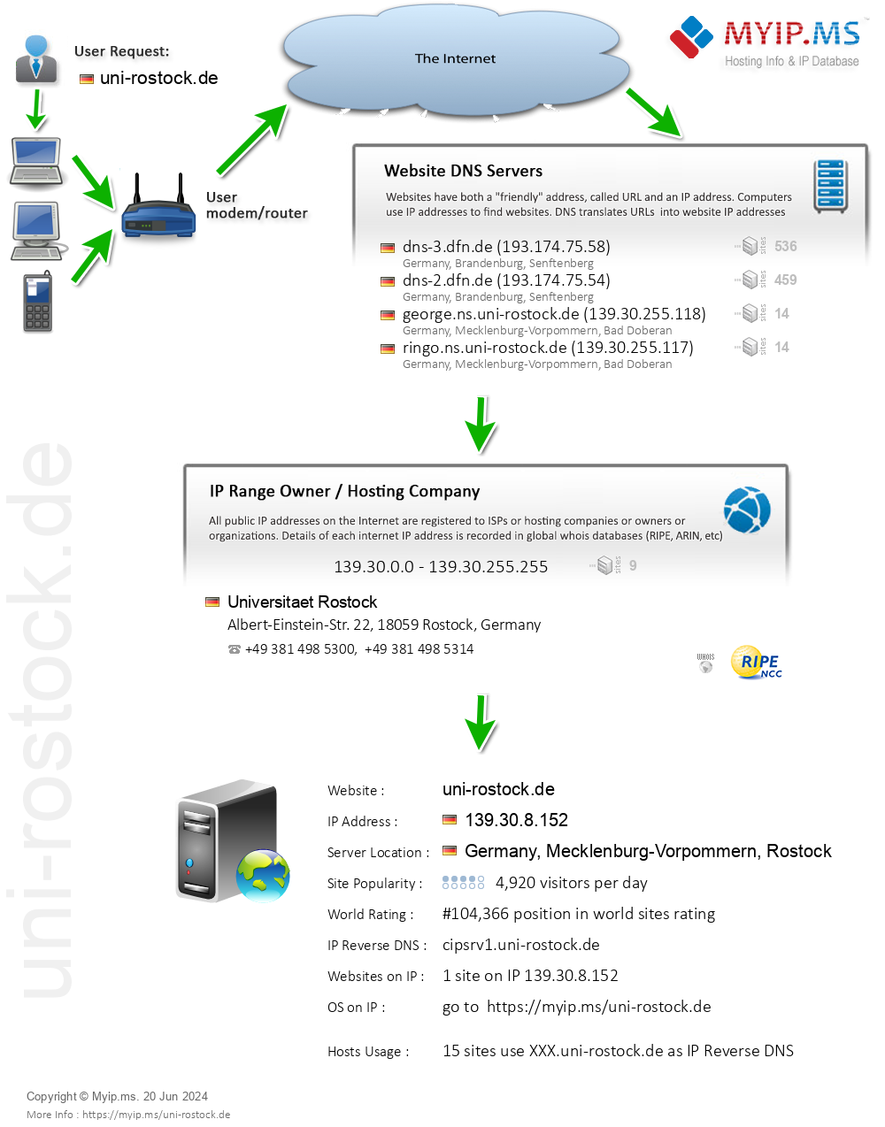 Uni-rostock.de - Website Hosting Visual IP Diagram