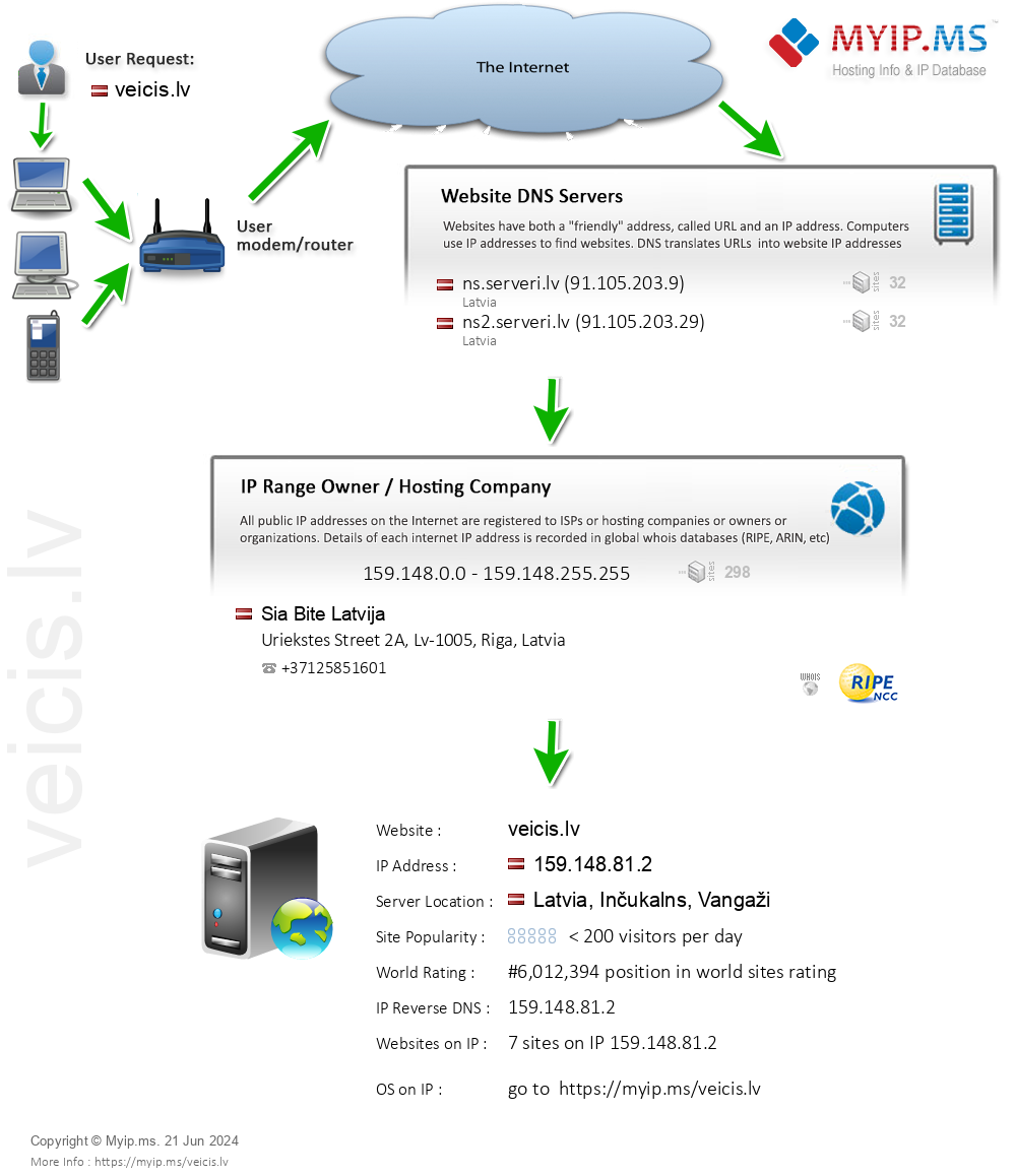 Veicis.lv - Website Hosting Visual IP Diagram