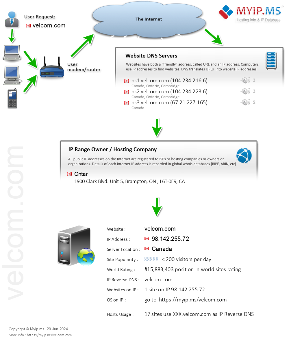 Velcom.com - Website Hosting Visual IP Diagram