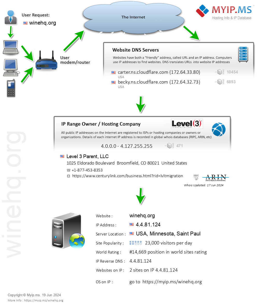 Winehq.org - Website Hosting Visual IP Diagram