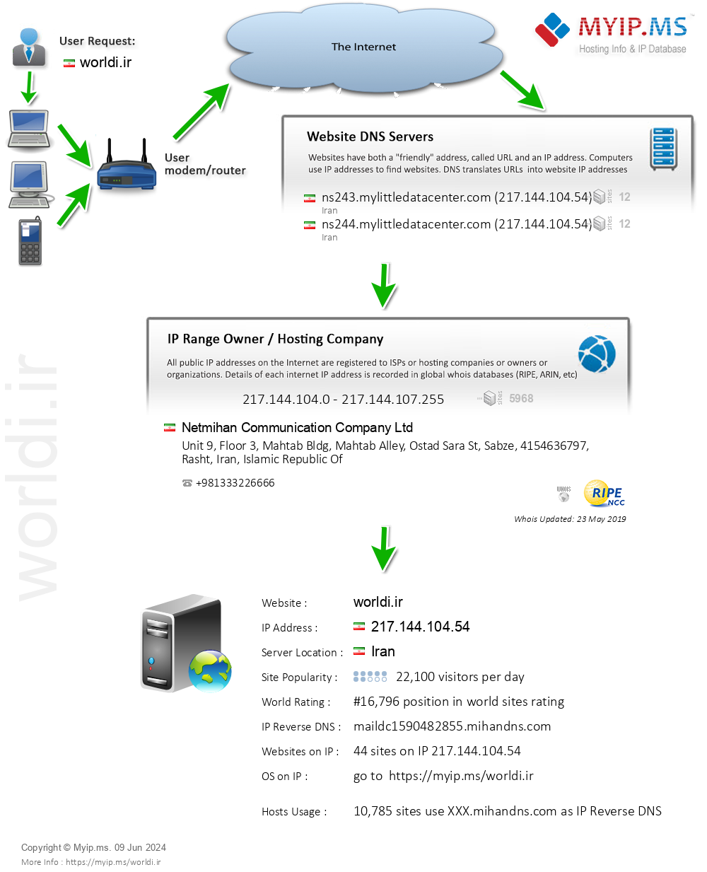 Worldi.ir - Website Hosting Visual IP Diagram