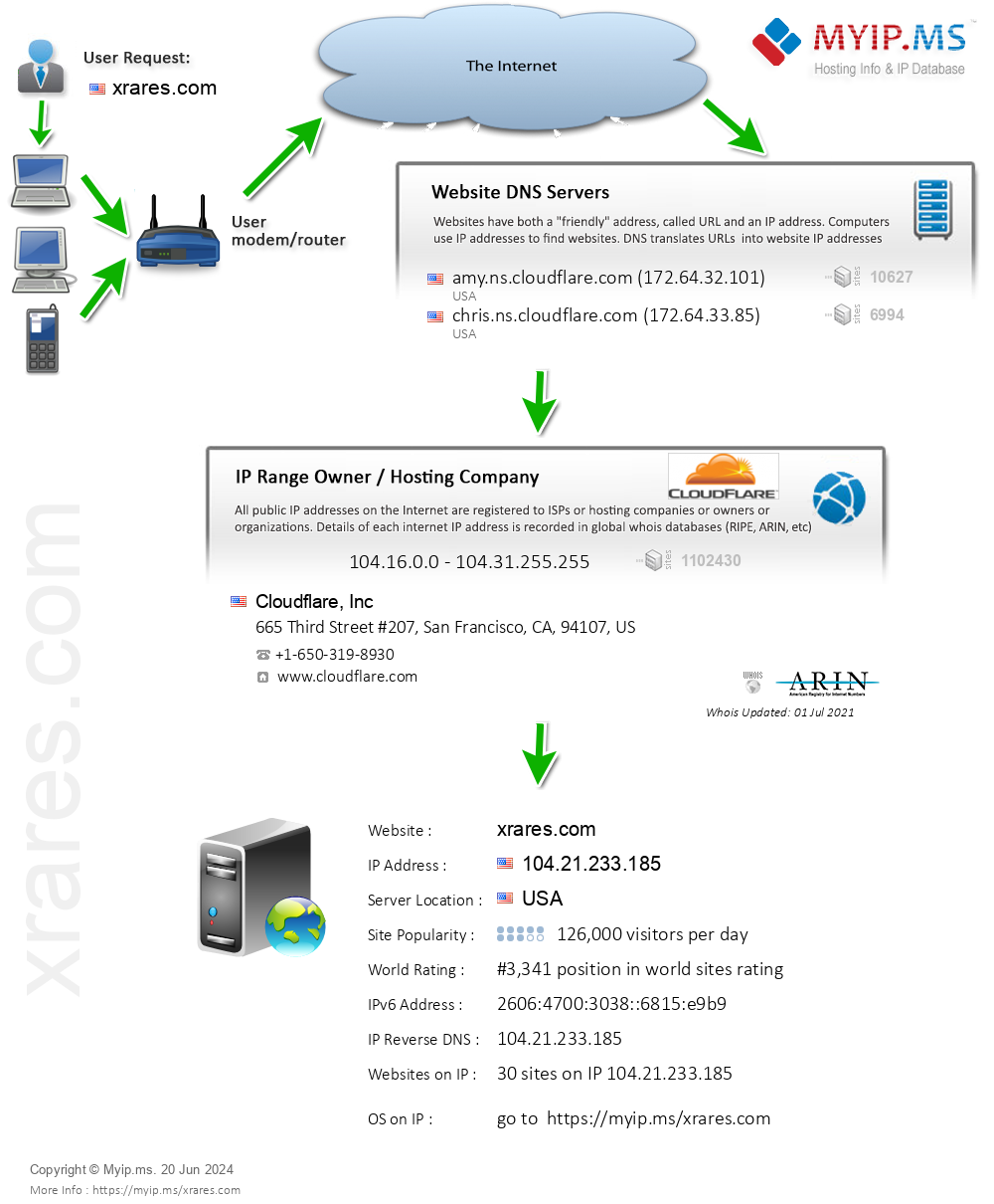 Xrares.com - Website Hosting Visual IP Diagram