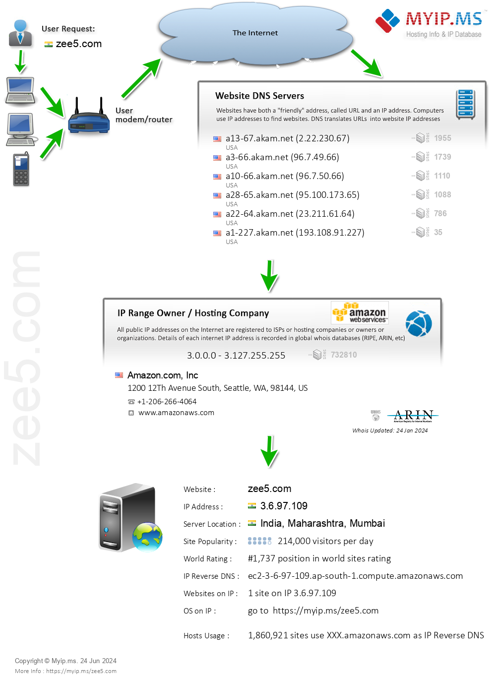 Zee5.com - Website Hosting Visual IP Diagram