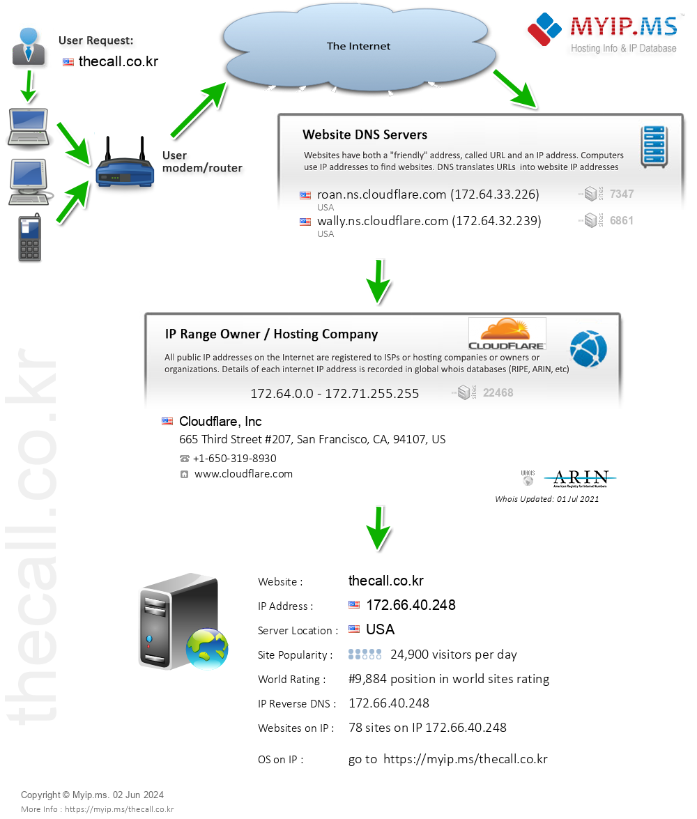Thecall.co.kr - Website Hosting Visual IP Diagram