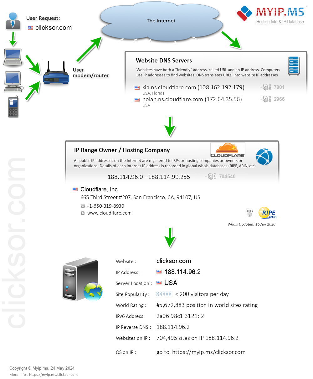 Clicksor.com - Website Hosting Visual IP Diagram