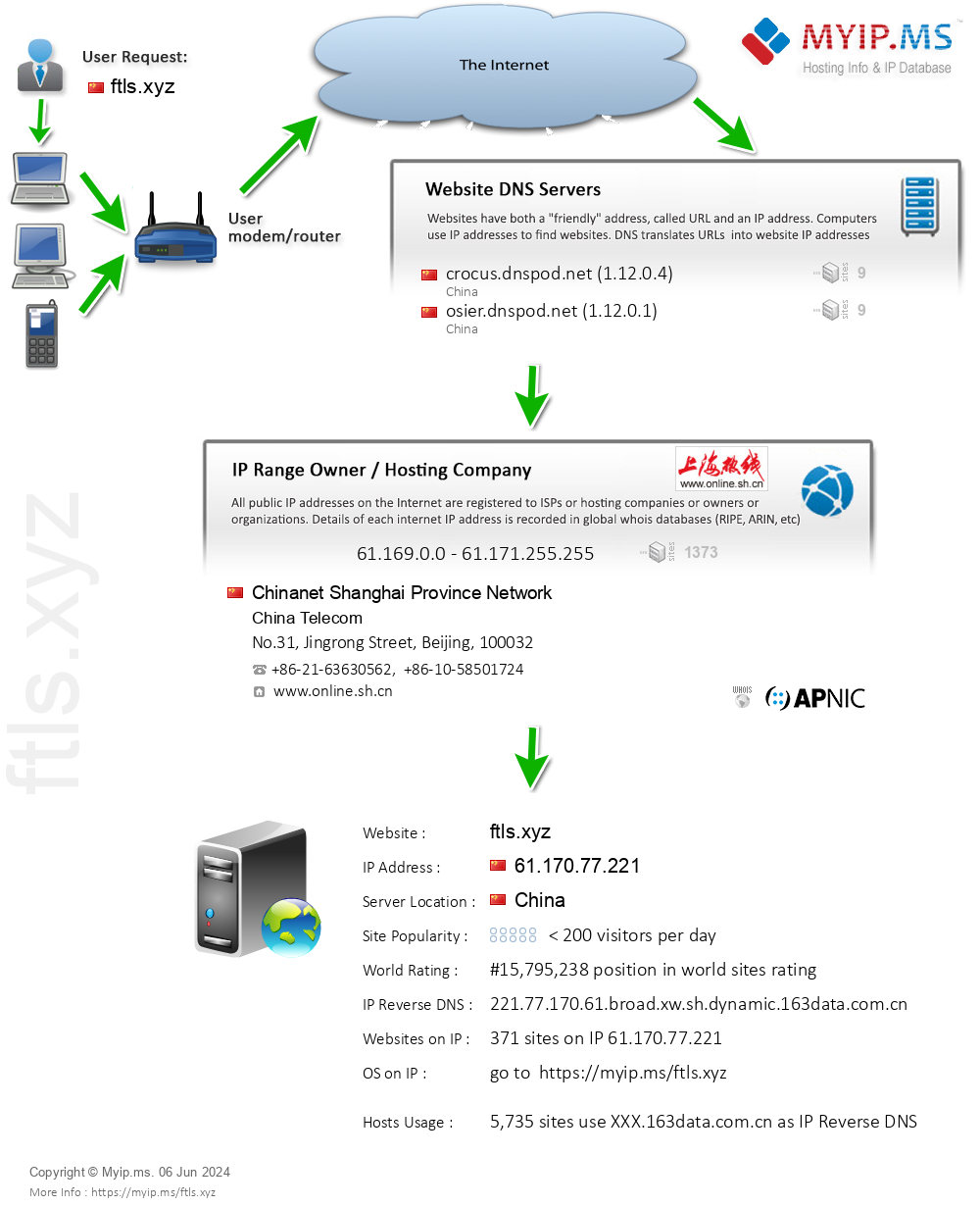 Ftls.xyz - Website Hosting Visual IP Diagram