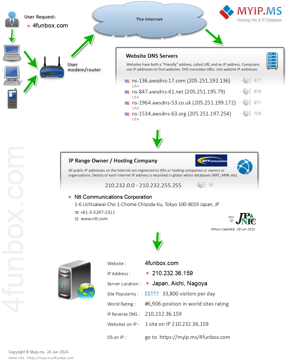 4funbox.com - Website Hosting Visual IP Diagram