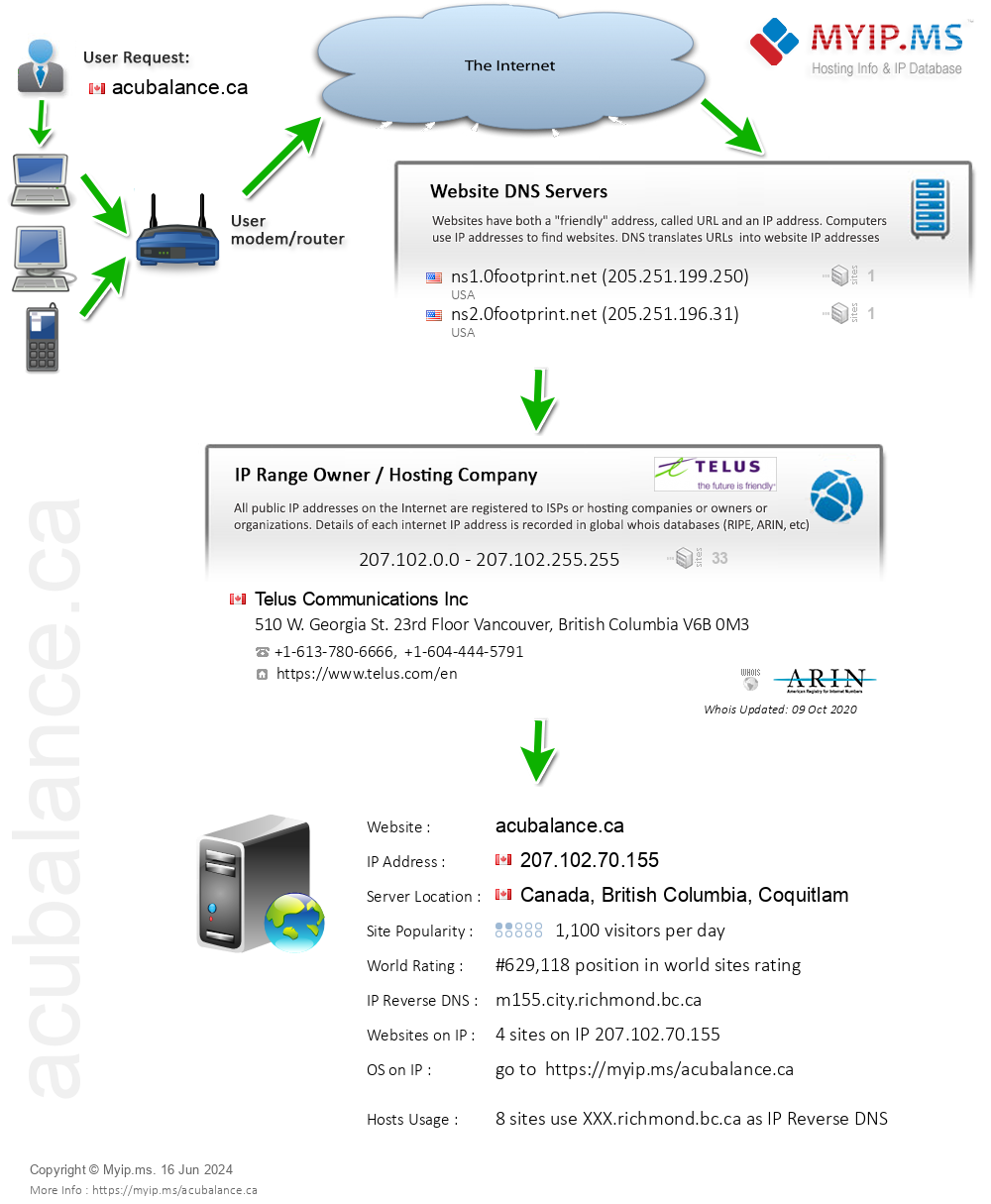 Acubalance.ca - Website Hosting Visual IP Diagram