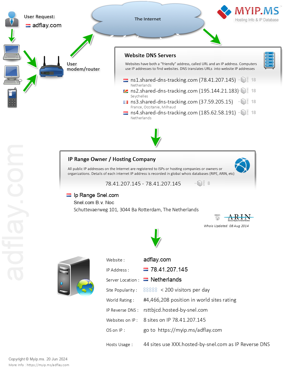 Adflay.com - Website Hosting Visual IP Diagram