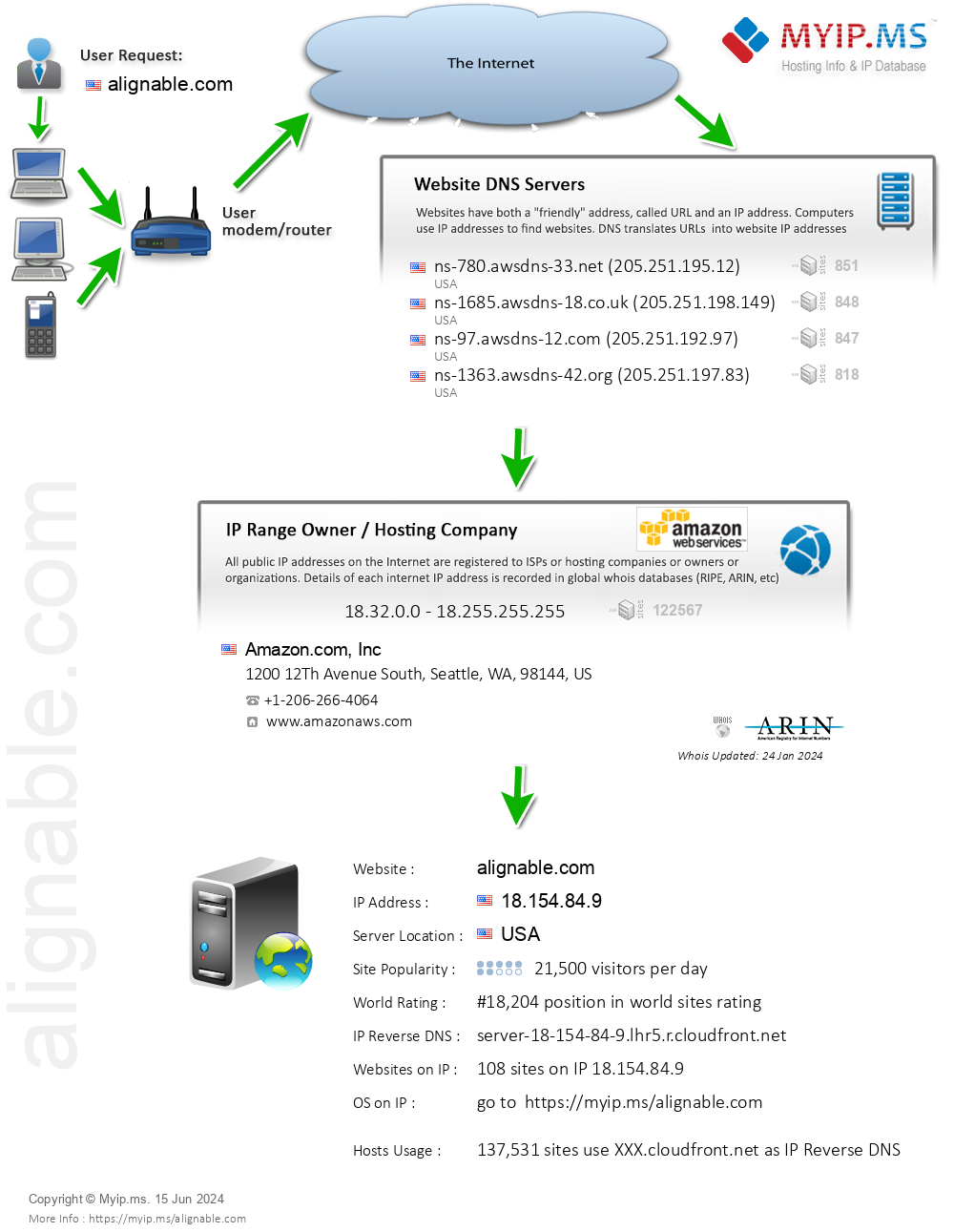 Alignable.com - Website Hosting Visual IP Diagram