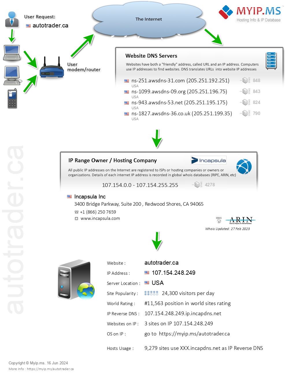 Autotrader.ca - Website Hosting Visual IP Diagram