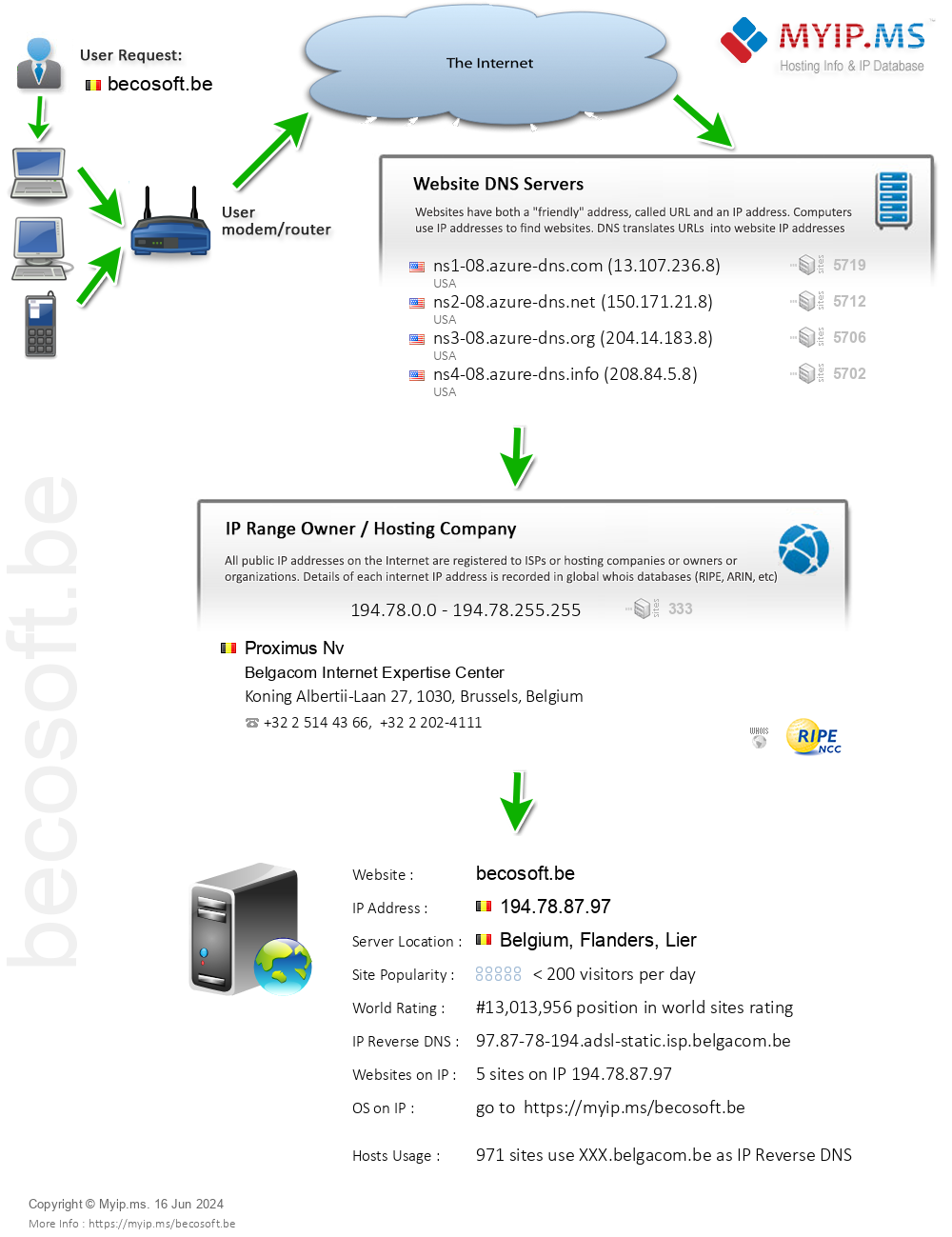 Becosoft.be - Website Hosting Visual IP Diagram