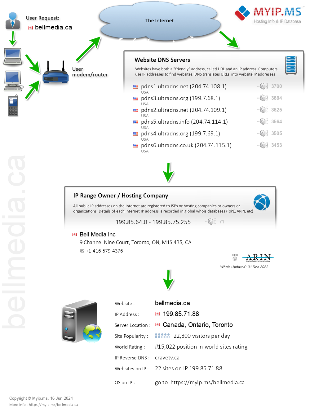 Bellmedia.ca - Website Hosting Visual IP Diagram