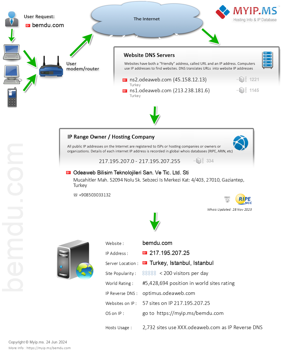 Bemdu.com - Website Hosting Visual IP Diagram
