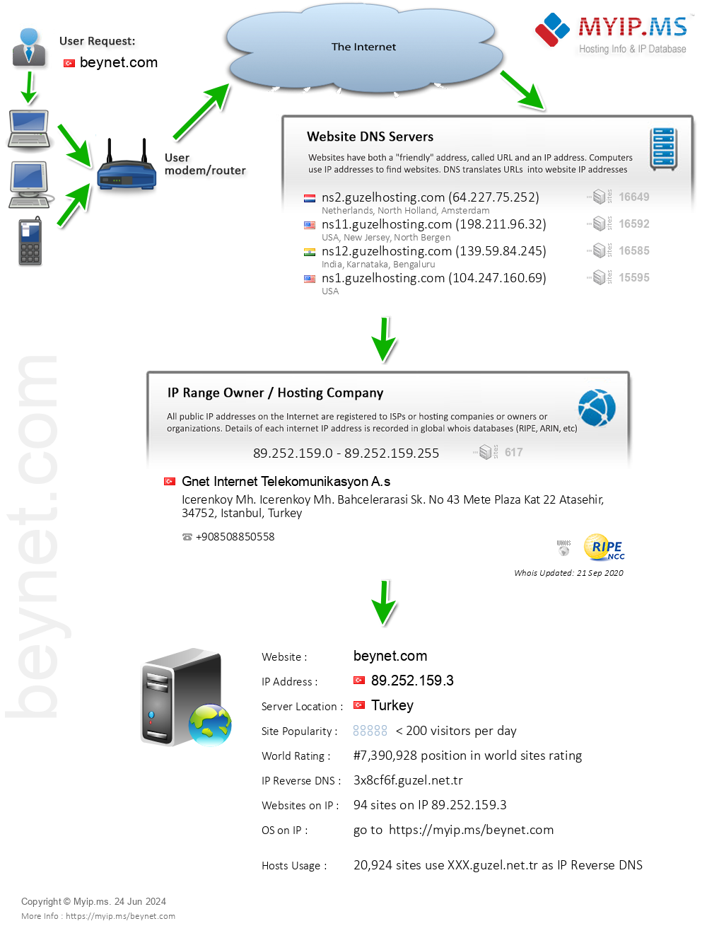 Beynet.com - Website Hosting Visual IP Diagram