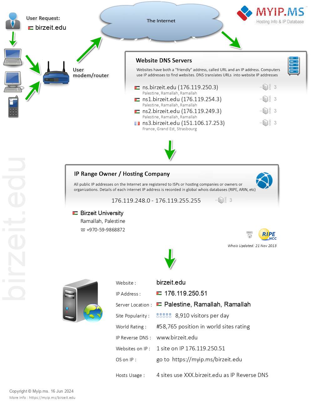 Birzeit.edu - Website Hosting Visual IP Diagram