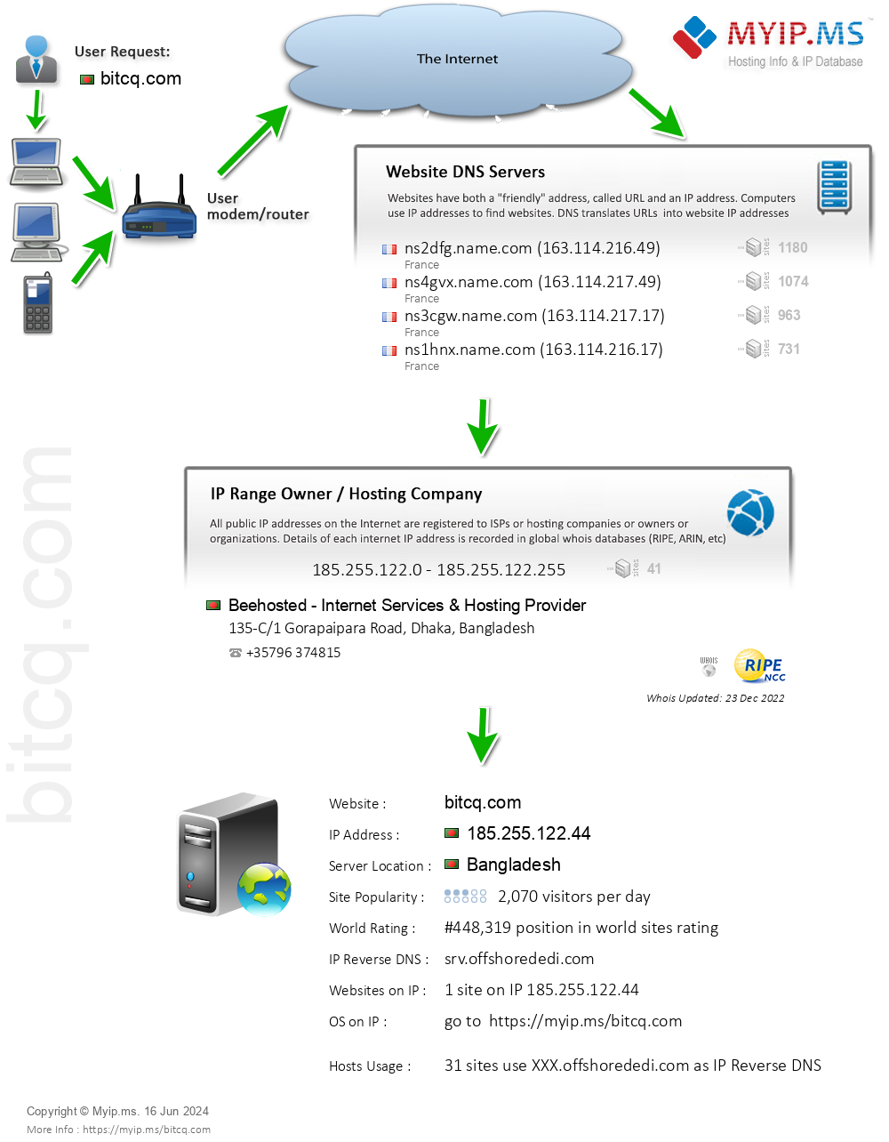 Bitcq.com - Website Hosting Visual IP Diagram