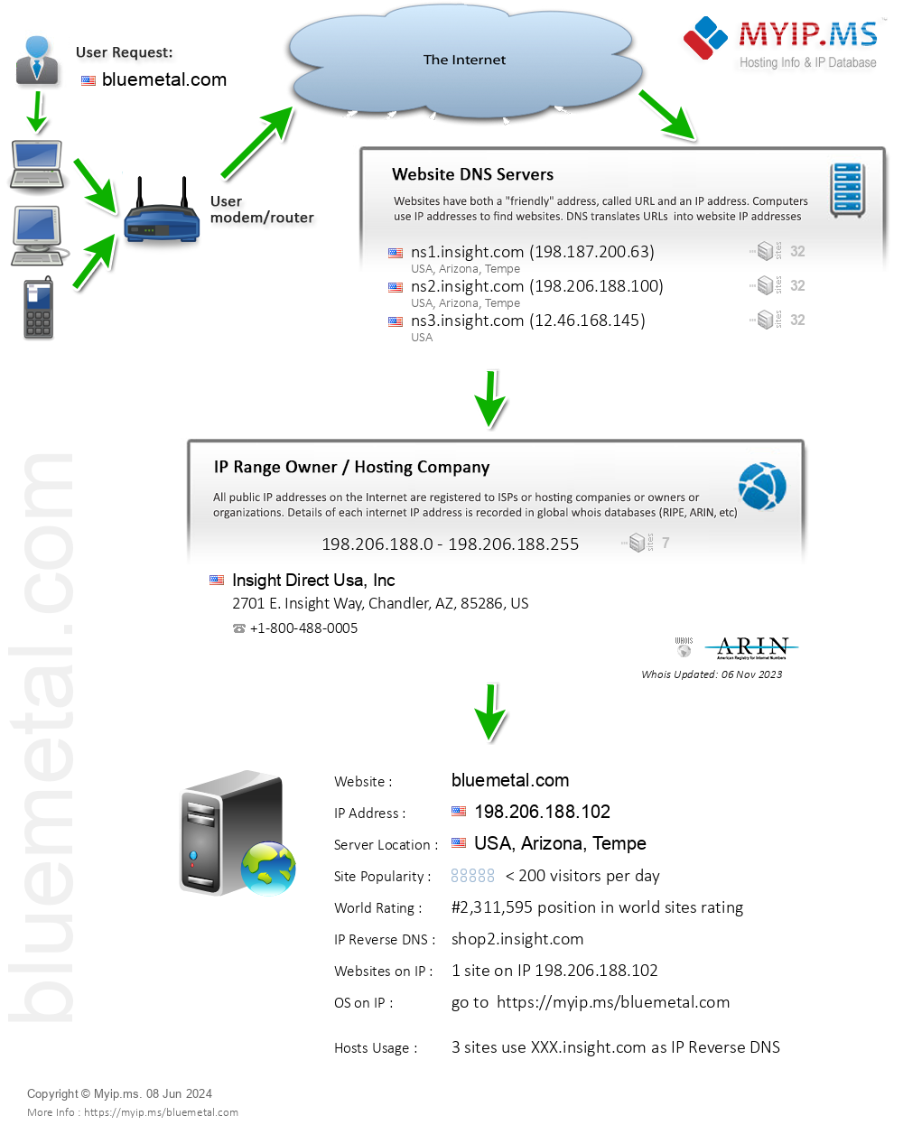 Bluemetal.com - Website Hosting Visual IP Diagram