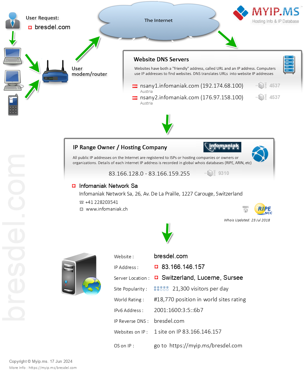 Bresdel.com - Website Hosting Visual IP Diagram