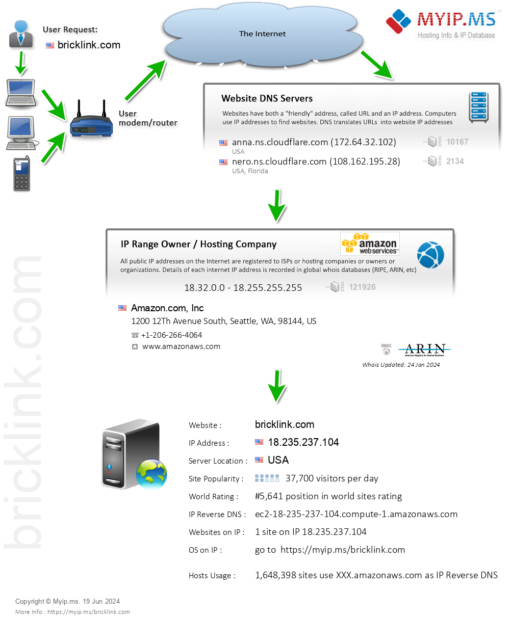 Bricklink.com - Website Hosting Visual IP Diagram