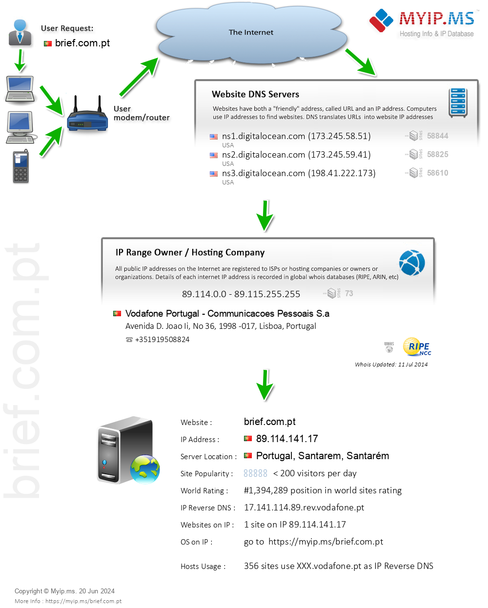 Brief.com.pt - Website Hosting Visual IP Diagram