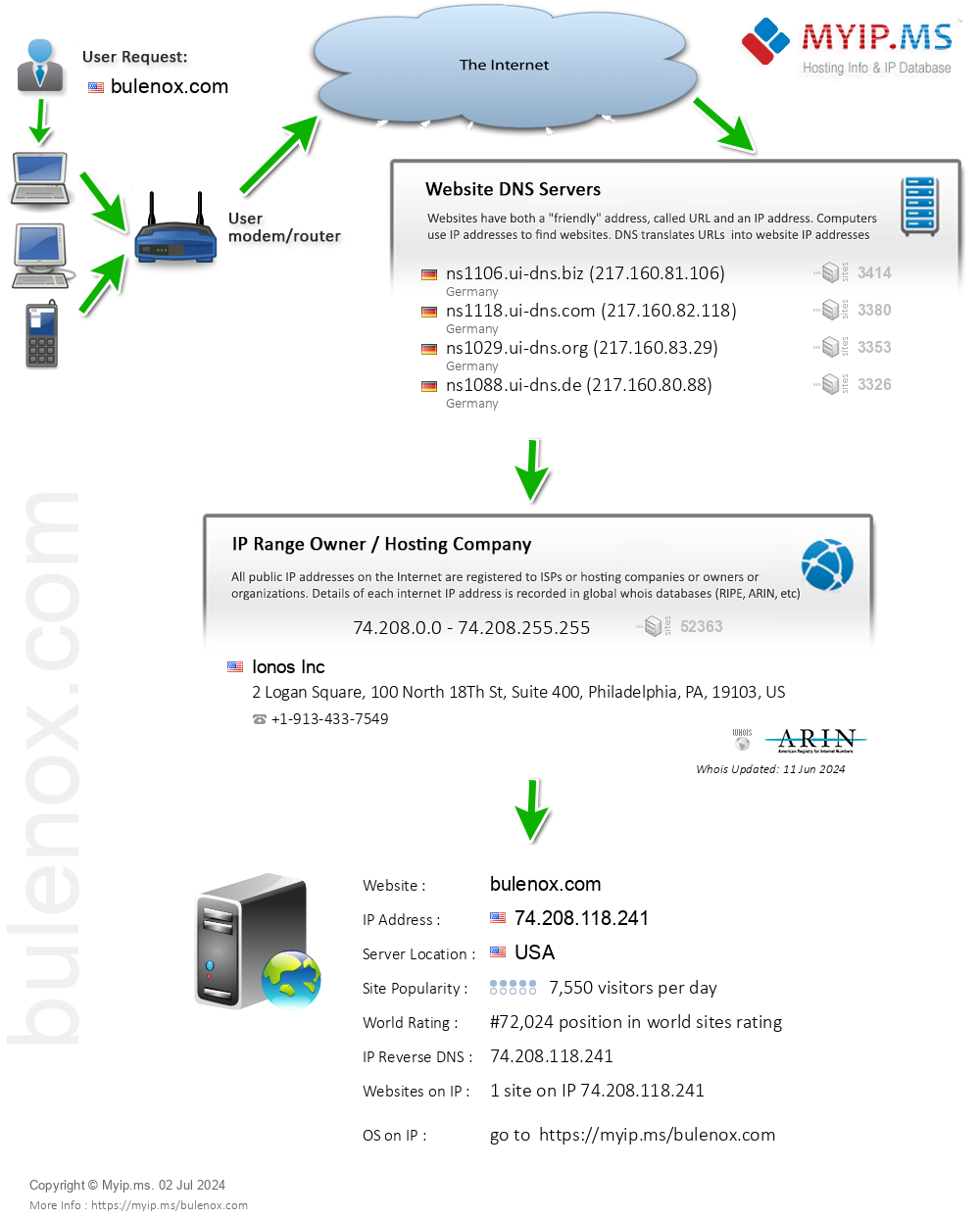 Bulenox.com - Website Hosting Visual IP Diagram