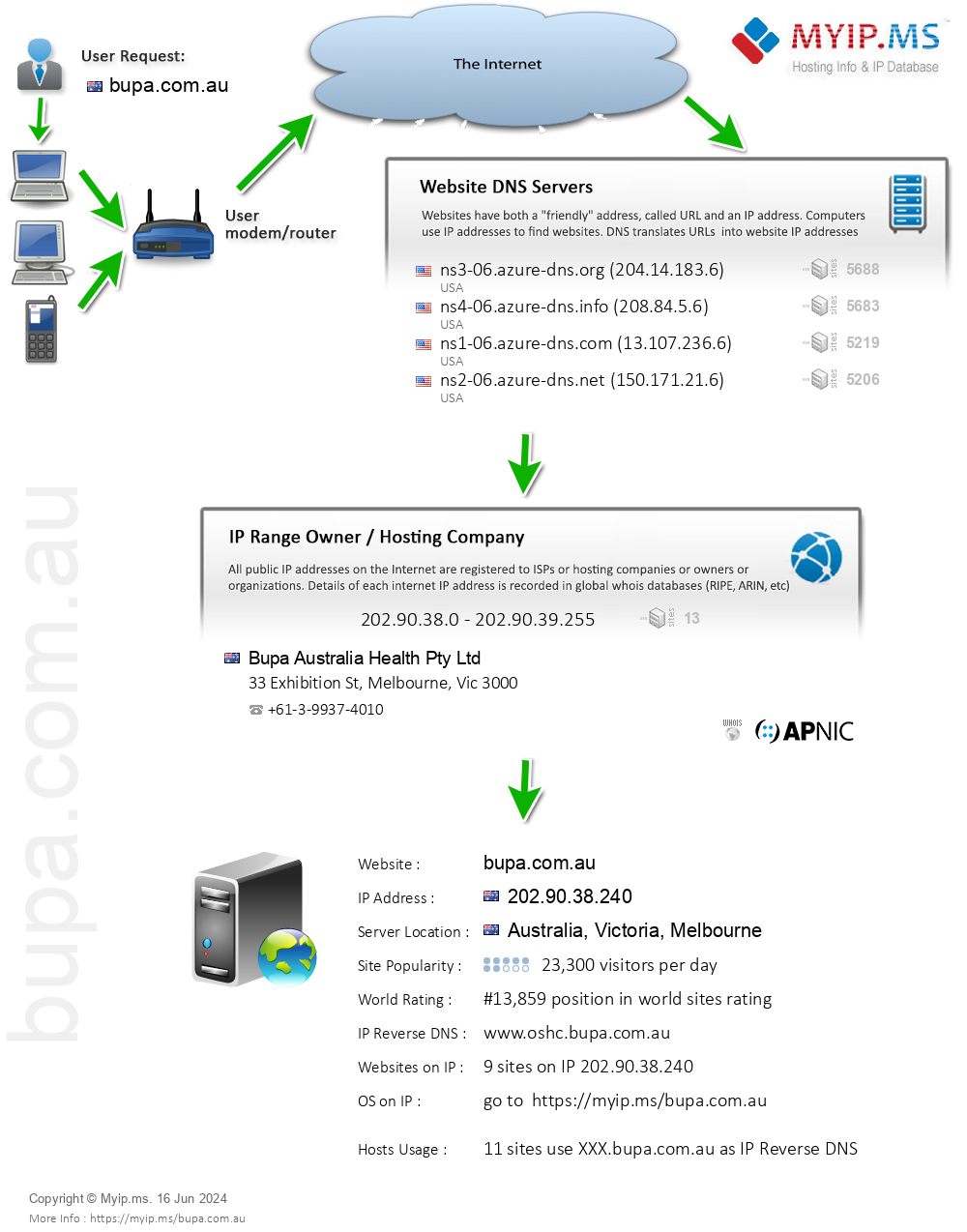 Bupa.com.au - Website Hosting Visual IP Diagram